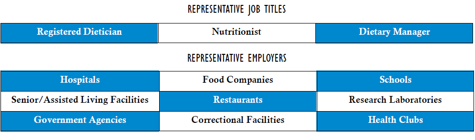 Representative Job Titles (Registered Dietician, Nutritionist, Dietary Manager) and Employers ((Hospitals, Senior/Assisted Living Facilities, Government Agencies, Food Companies, Restaurants, Correctional Facilities, Schools, Research Labs, Health Clubs)
